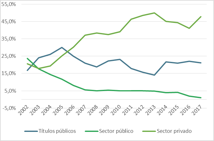 Porcentaje de activos de las entidades financieras en el total, 2002-2017 (Argentina)