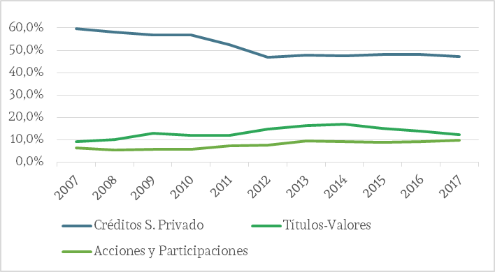 Porcentaje de activos de las entidades financieras en el total, 2007-2017 (Espa�a)