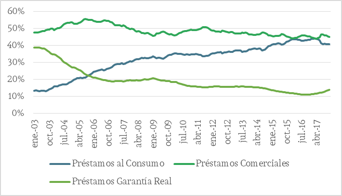 Porcentaje de cada tipo de cr�dito en el total, 2002-2017* (Argentina)