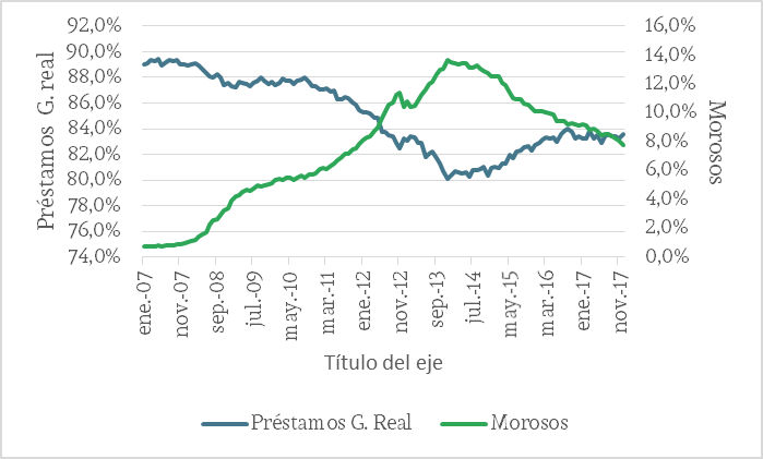 Porcentaje pr�stamos de garant�a real en el total (OSR) y porcentaje de morosos, 2007-2017 (Espa�a)