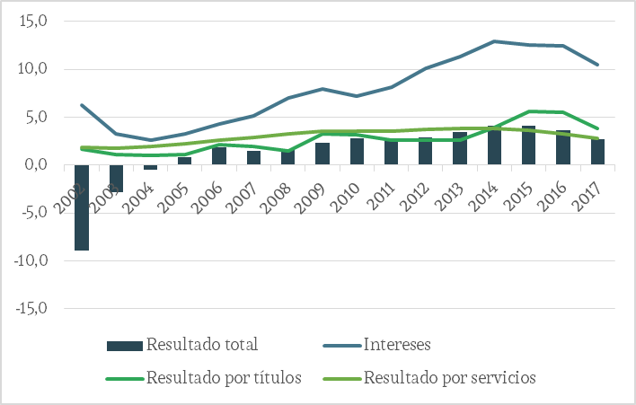 Resultados del Sector Financiero - porcentaje del activo neto, 2002-2017