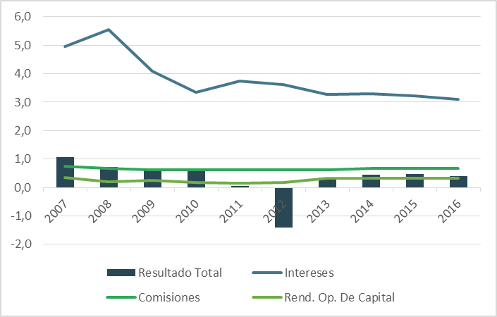 Resultados del Sector Financiero - porcentaje del activo total medio, 2007-2016
