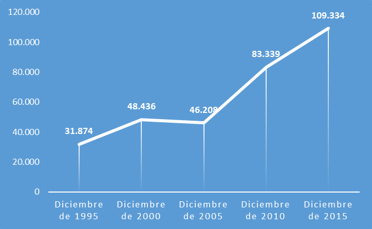 Poblacin mayor de 60 aos beneficiaria del Rgimen Pblico. San Juan, 2000-2015
