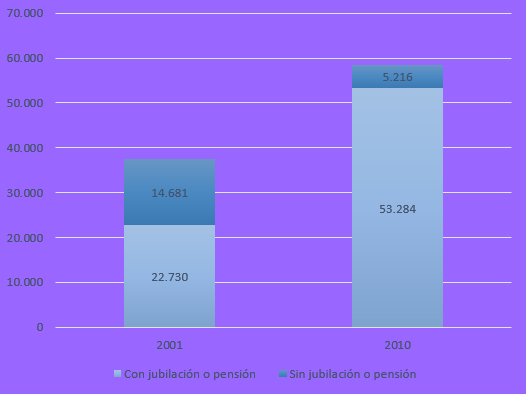 Poblacin de 65 aos o ms segn acceso a beneficio previsional. San Juan, 2001-2010