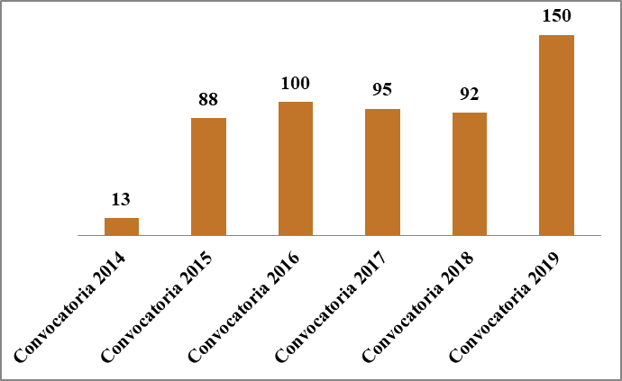 Cantidad de postulaciones por Convocatoria