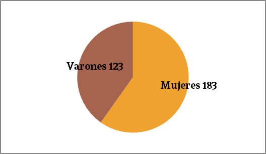 Distribuci�n de becas seg�n g�nero (2014-2020). N: 306 casos