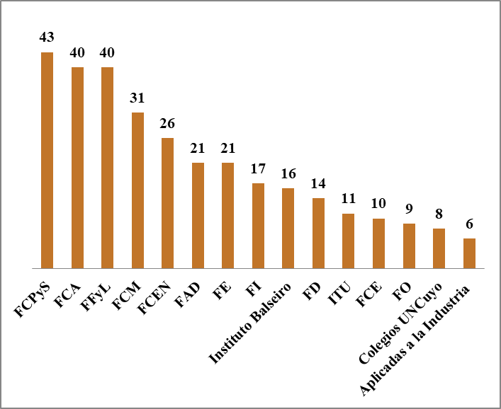 Distribuci�n de becas seg�n Unidades Acad�micas 2014-2020. N: 313 casos