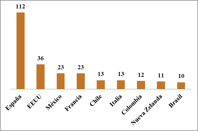 Pa�ses de destino con mayor concurrencia 2014-2020. N: 253 casos