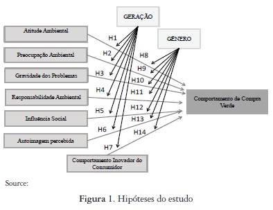 Hipóteses do estudo