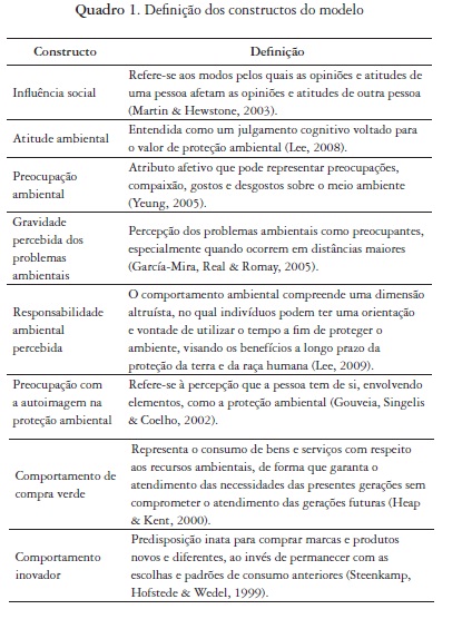 Definição dos constructos do modelo