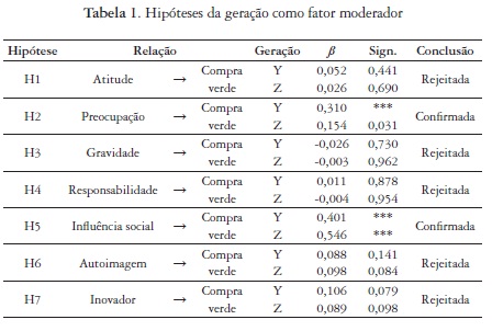Hipóteses da geração como fator moderador
