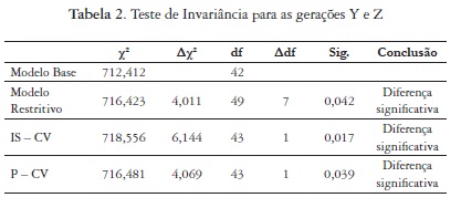 Teste de Invariância para as gerações Y e Z
