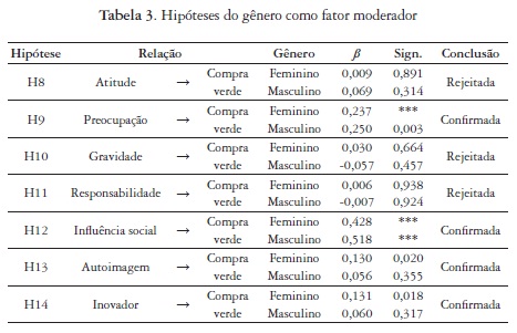 Hipóteses do gênero como fator moderador