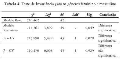 Teste de Invariância para os gêneros feminino e masculino