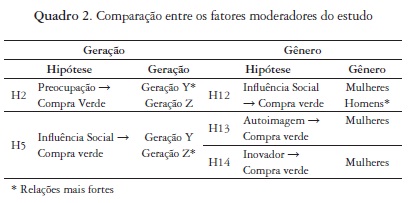 Comparação entre os fatores moderadores do estudo