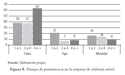 Tiempo de permanencia en la empresa de telefonía móvil