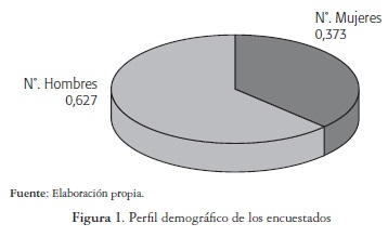 Perfil demográfico de los encuestados