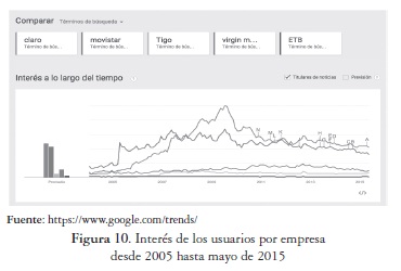 Interés de los usuarios por empresadesde 2005 hasta mayo de 2015