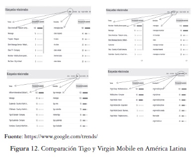 Comparación Tigo y Virgin Mobile en América Latina