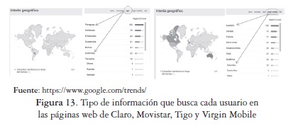 Tipo de información que busca cada usuario enlas páginas web de Claro, Movistar, Tigo y Virgin Mobile