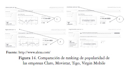 Comparación de ranking de popularidad delas empresas Claro, Movistar, Tigo, Virgin Mobile