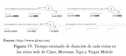 Tiempo estimado de duración de cada visita enlos sitios web de Claro, Movistar, Tigo y Virgin Mobile