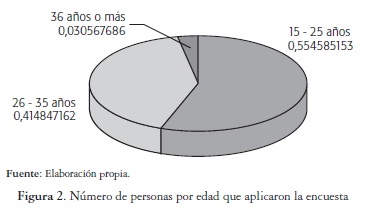 Número de personas por edad que aplicaron la encuesta