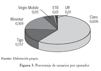 Porcentaje de usuarios por operador