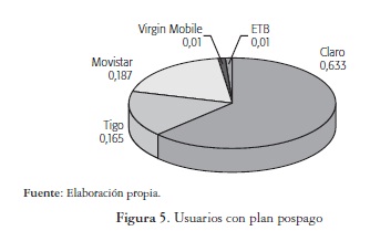 Usuarios con plan pospago