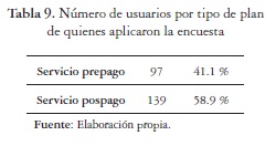 Número de usuarios por tipo de plande quienes aplicaron la encuesta