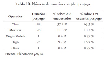 Número de usuarios con plan pospago