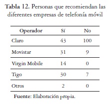 Personas que recomiendan lasdiferentes empresas de telefonía móvil