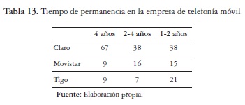 Tiempo de permanencia en la empresa de telefonía móvil