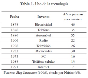 Uso de la tecnología