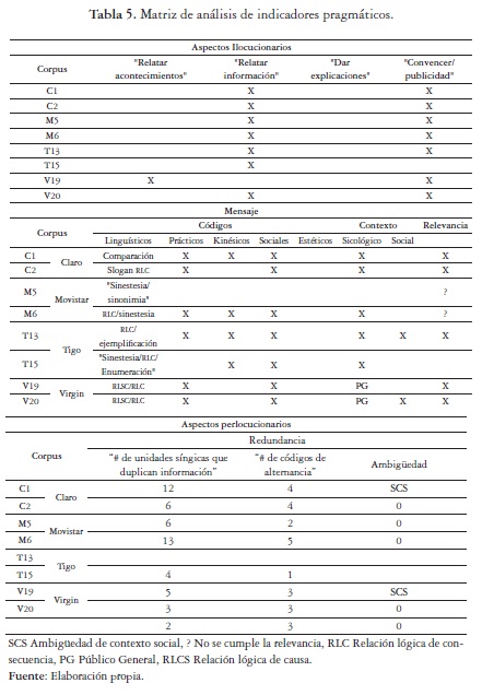 Matriz de análisis de indicadores pragmáticos.