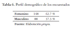 Perfil demográfico de los encuestados