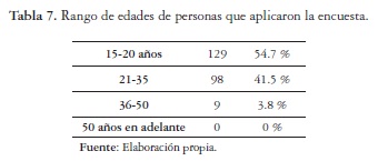 Rango de edades de personas que aplicaron la encuesta.
