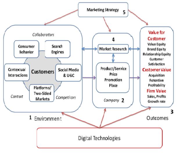 The framework for research and digital marketing