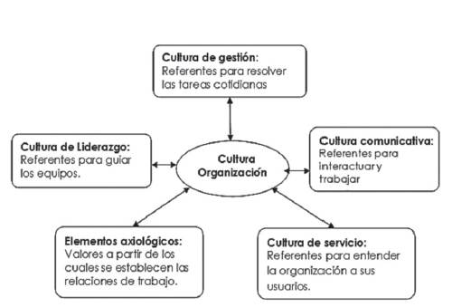 La cultura organizacional, elementos generales, mediaciones e impacto en el  desarrollo integral de las instituciones