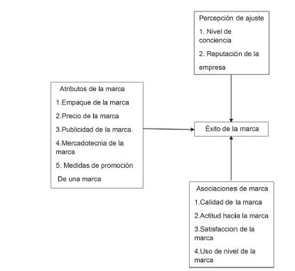 Dimensiones de la marca que contribuyen a su éxito