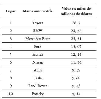 Marcas más valiosas dentro del sector automotriz en el mundo en el 2017