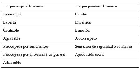 Atributos de las marcas