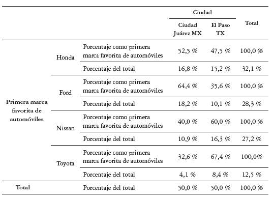 Cruce de las variables primera marca favorita de automóviles y ciudad en la que se aplicó la encuesta