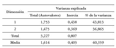 Resumen del modelo