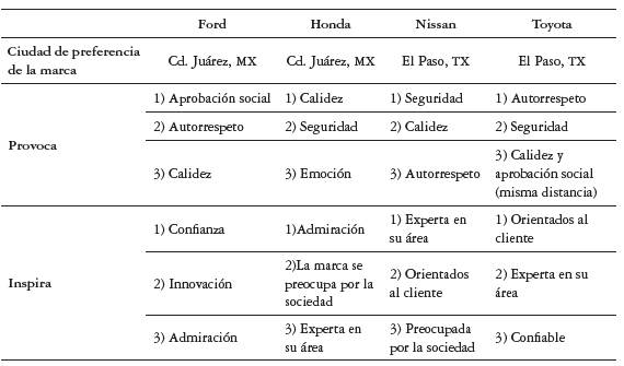 Características percibidas de las marcas automotrices en los consumidores fronterizos