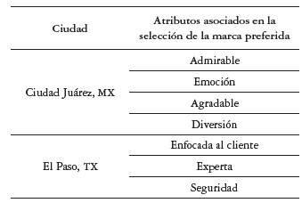 Atributos asociados con las marcas automotrices por ciudad