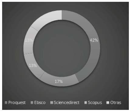 Distribución de artículos encontrados en bases de datos