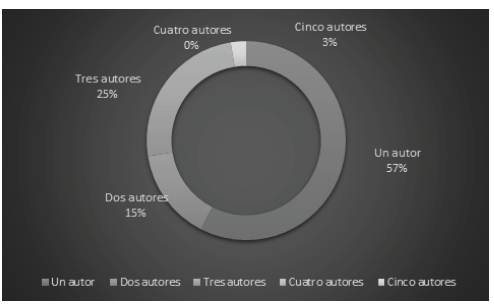 Distribución de autores en los artículos