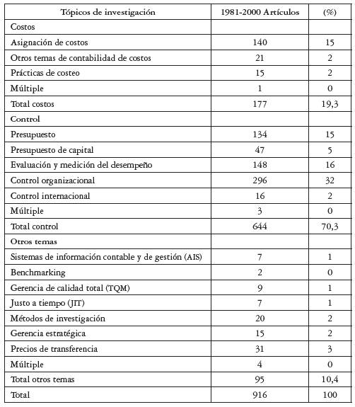 Temas de investigación en contabilidad de gestión
