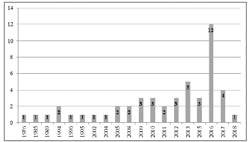 Number of publications per year